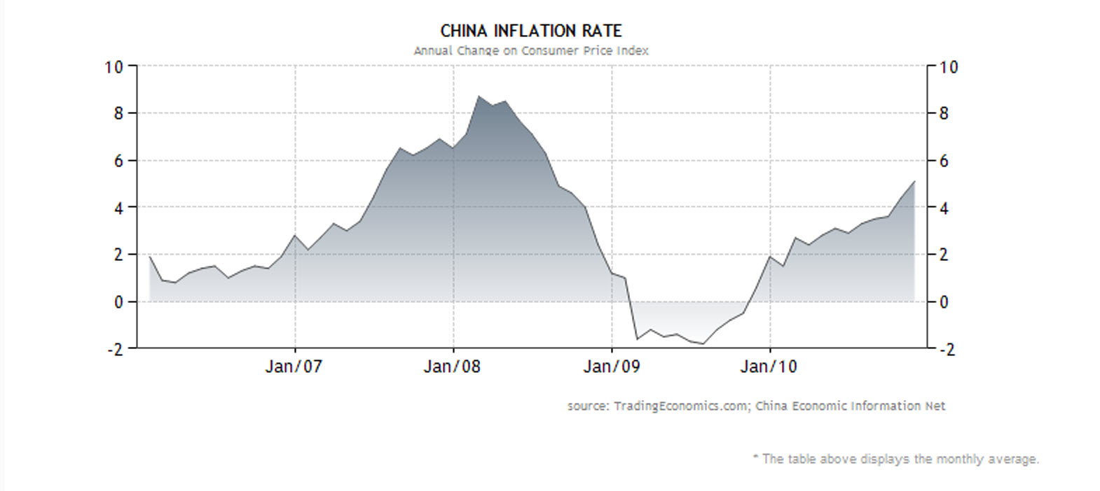 Chinese Inflation Rate
